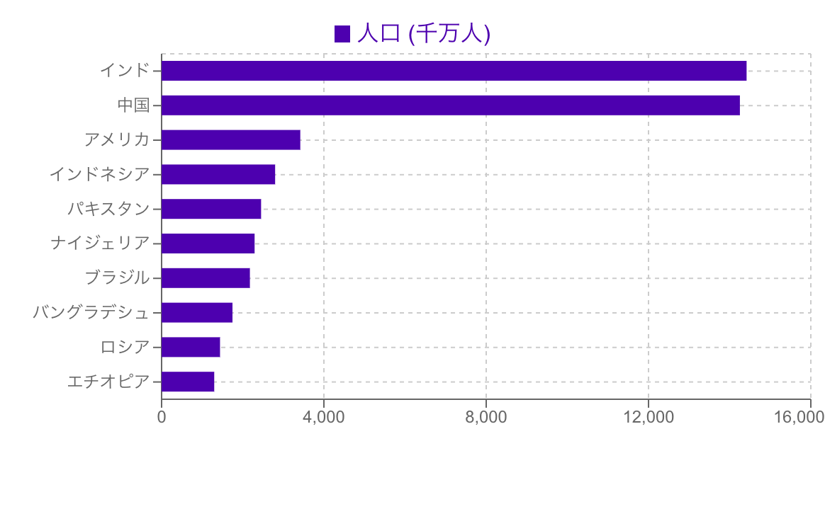 人口ランキングを示す横棒グラフ